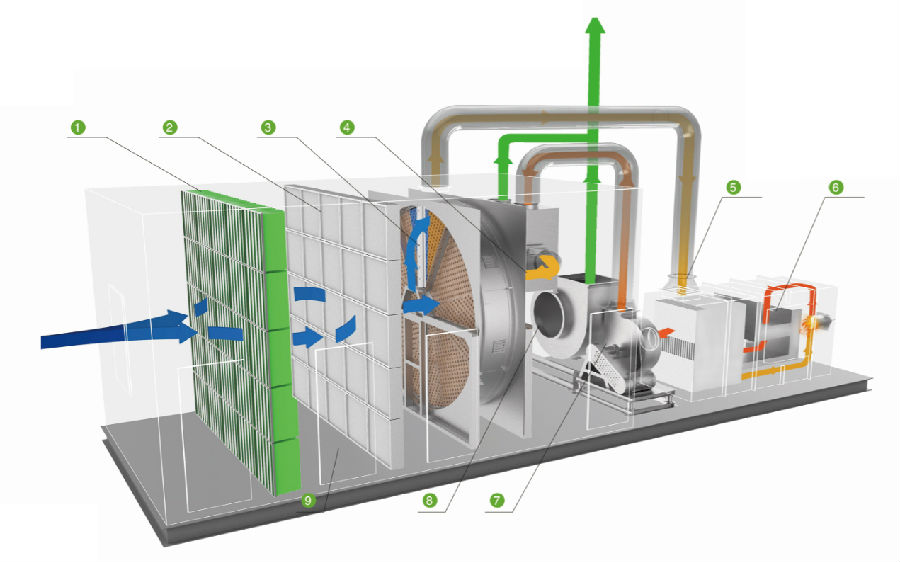  沸石濃縮轉輪+催化燃燒工藝適用工況條件 適用條件：低濃度，中等風量，溫度＜50℃，濕度＜90%RH； 適用有機組分：苯、甲苯、二甲苯、醇、酮、醛、部分酯等； 不適用有機組分：UV漆、固化劑、高沸點聚合物、鹵素及其他化合物。