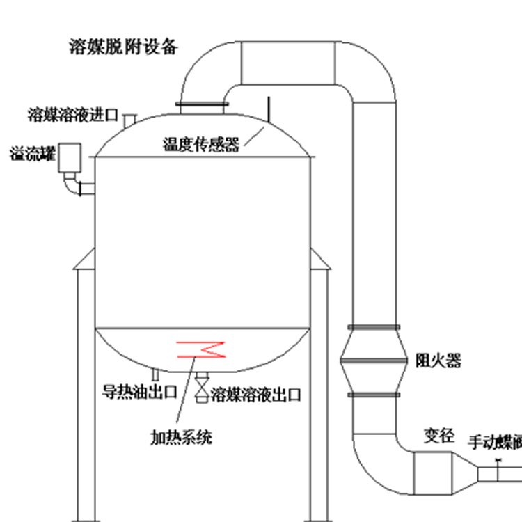溶媒吸收設備溶媒吸收廢氣工藝溶媒處理廢氣方案設計廠家，溶媒吸附的結構簡單，氣液分布均勻，操作便利，運行耗能低，處理效果好，可以長期達標排放。溶媒吸附設備處理細小有害氣體效果好，整個氣體收集、處理過程沒有廢棄液體產生，溶媒可以重復利用。